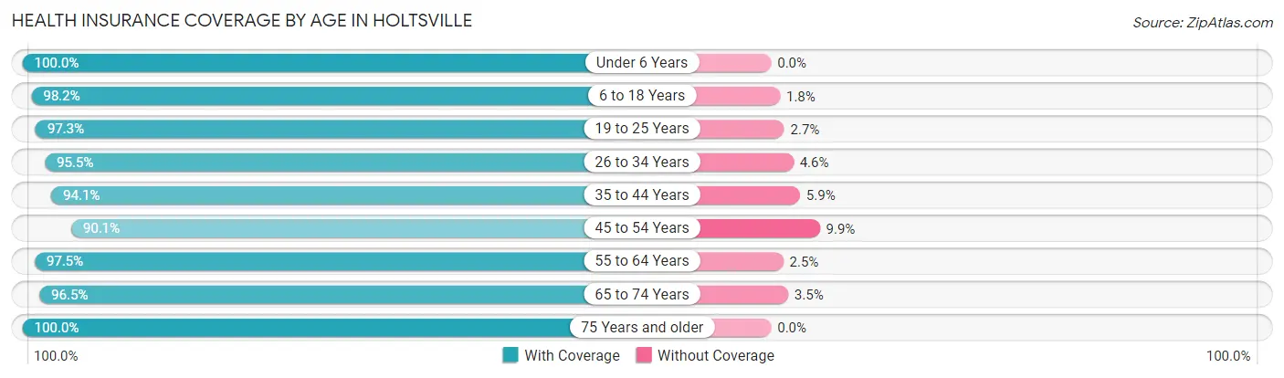 Health Insurance Coverage by Age in Holtsville