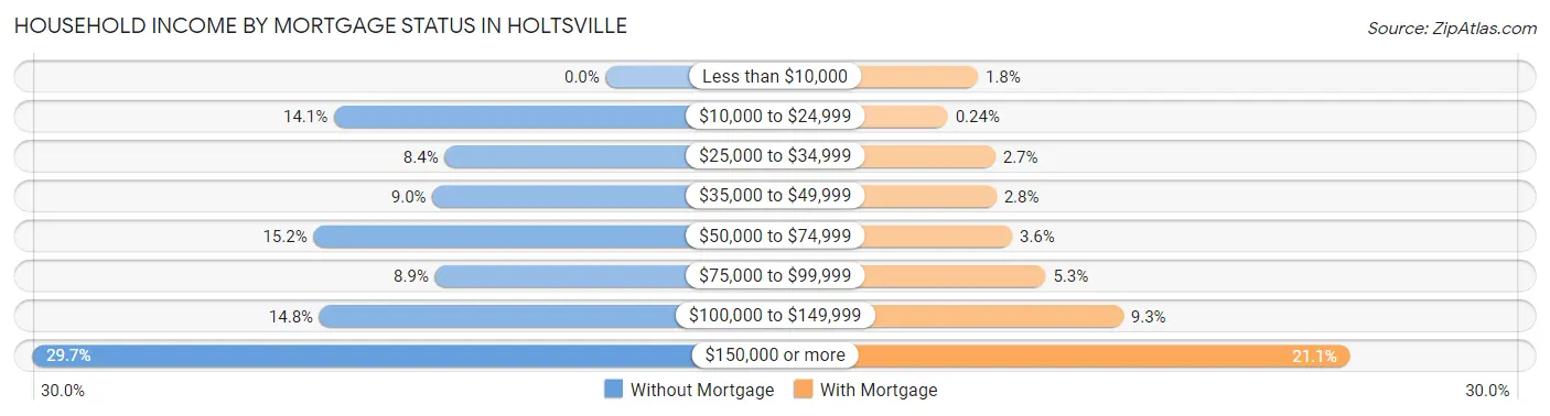Household Income by Mortgage Status in Holtsville