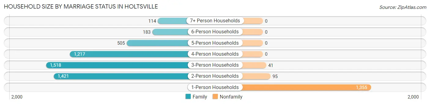 Household Size by Marriage Status in Holtsville