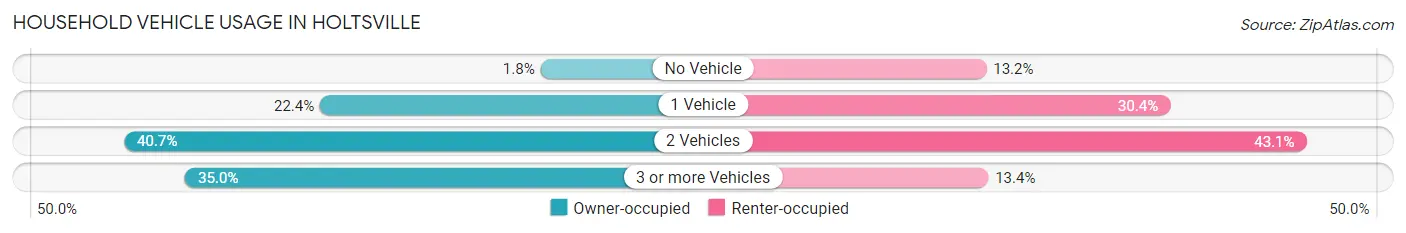 Household Vehicle Usage in Holtsville