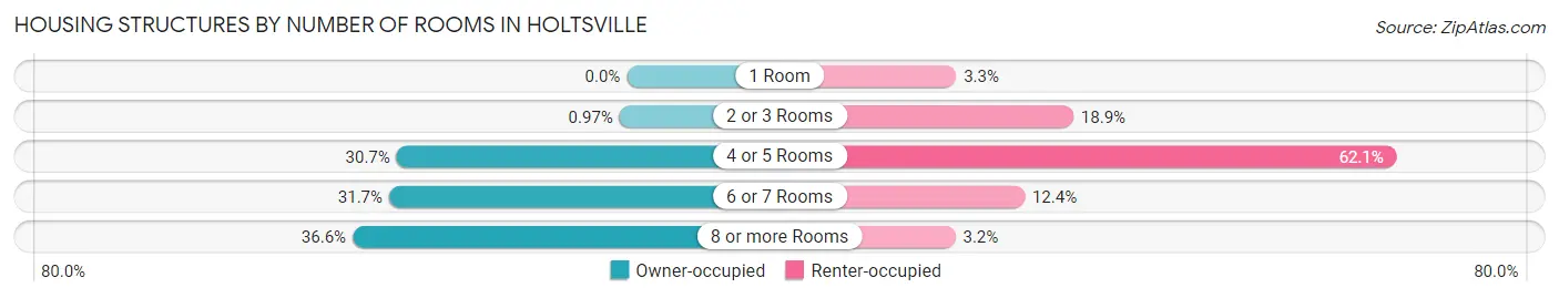 Housing Structures by Number of Rooms in Holtsville