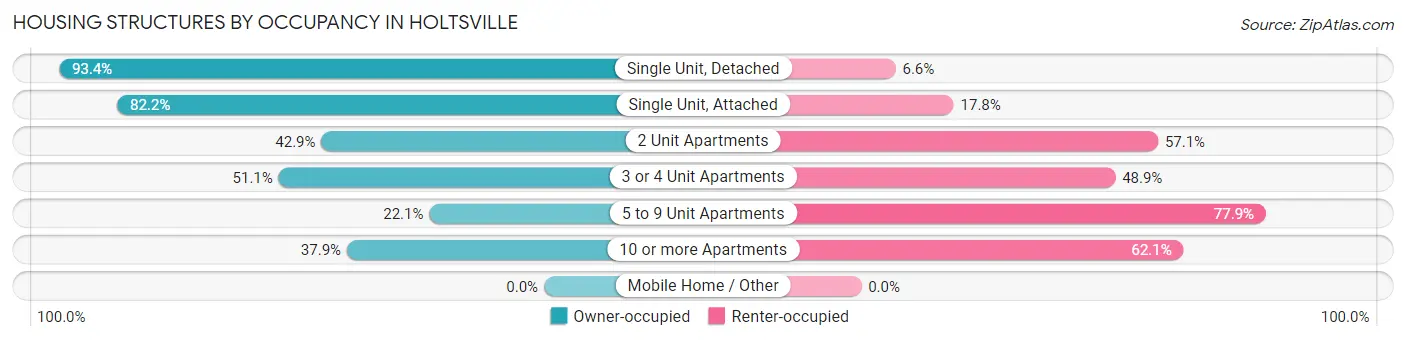 Housing Structures by Occupancy in Holtsville