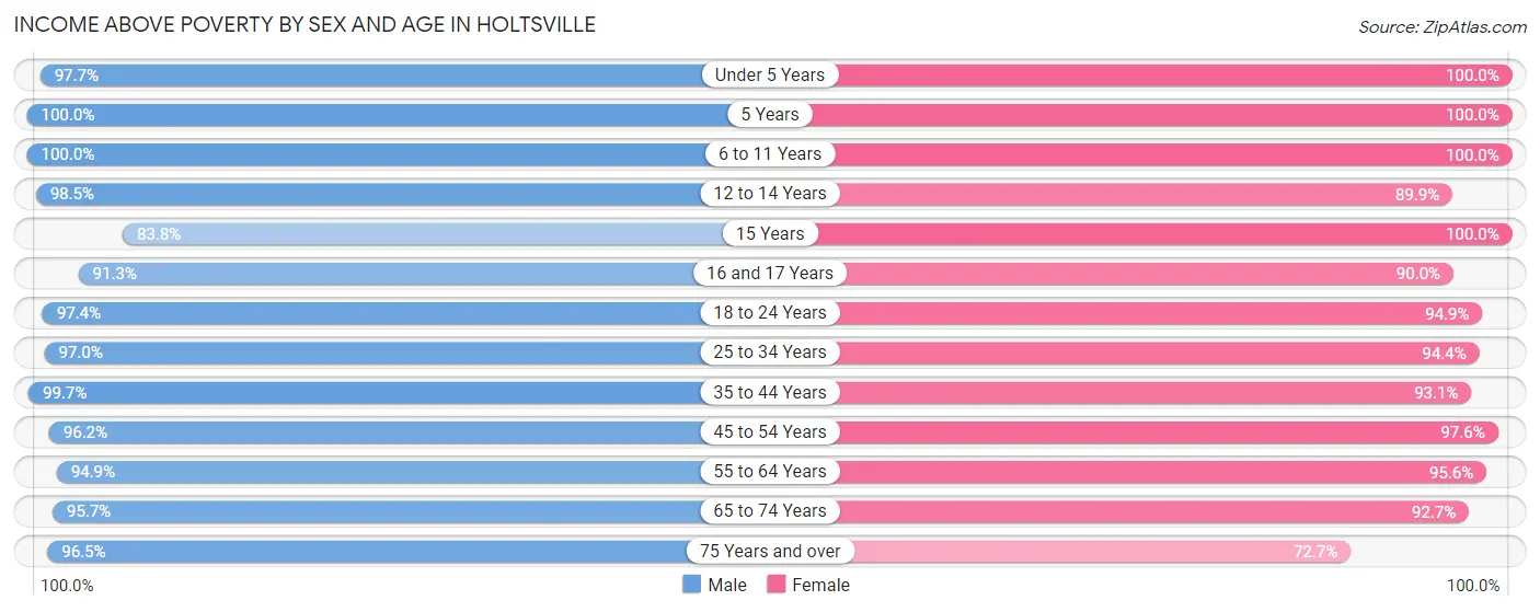 Income Above Poverty by Sex and Age in Holtsville