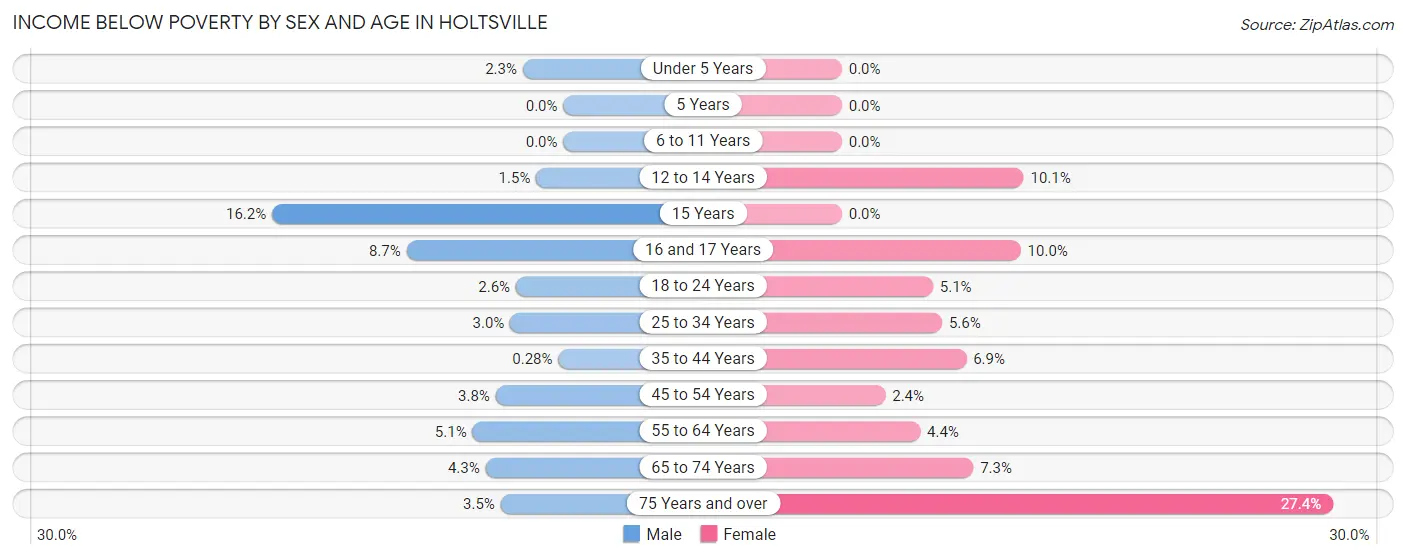 Income Below Poverty by Sex and Age in Holtsville