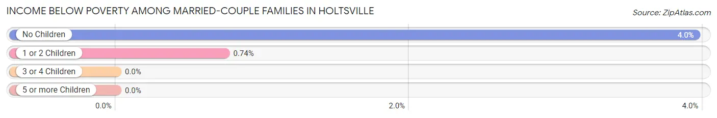 Income Below Poverty Among Married-Couple Families in Holtsville