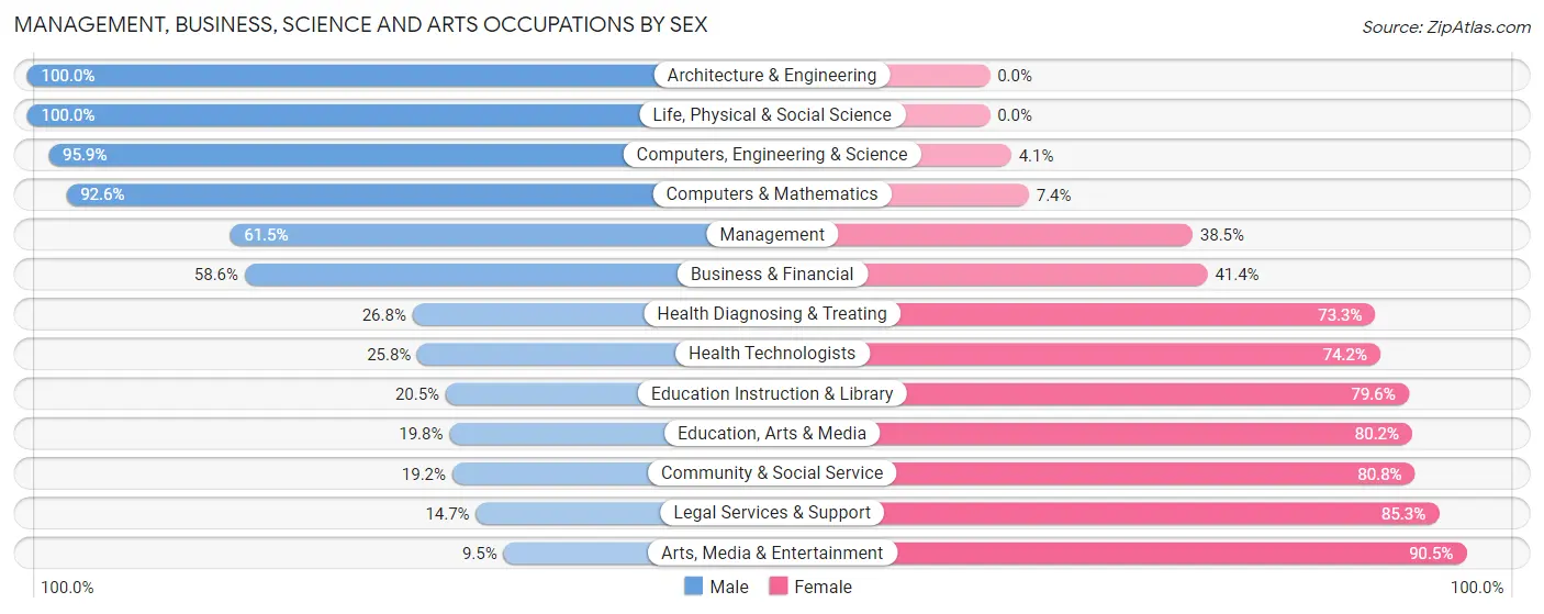 Management, Business, Science and Arts Occupations by Sex in Holtsville