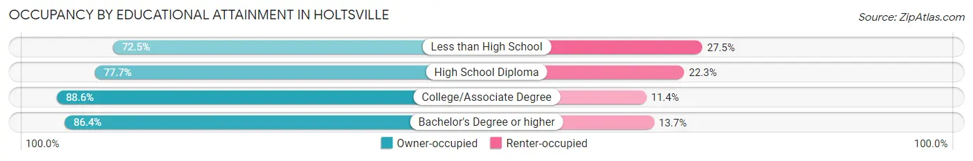 Occupancy by Educational Attainment in Holtsville