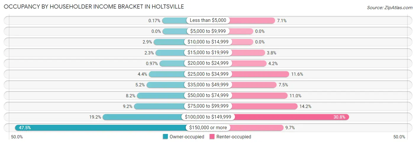 Occupancy by Householder Income Bracket in Holtsville