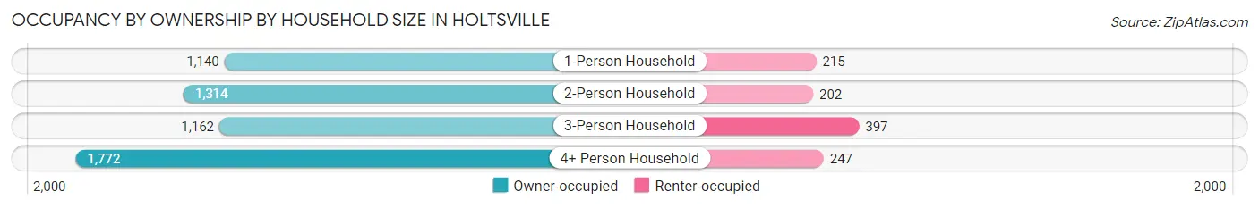 Occupancy by Ownership by Household Size in Holtsville