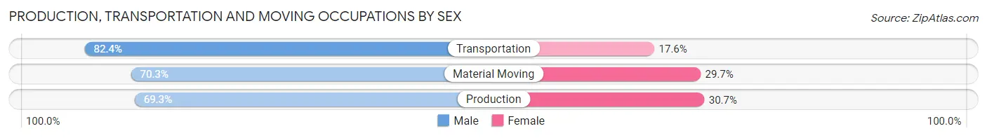 Production, Transportation and Moving Occupations by Sex in Holtsville