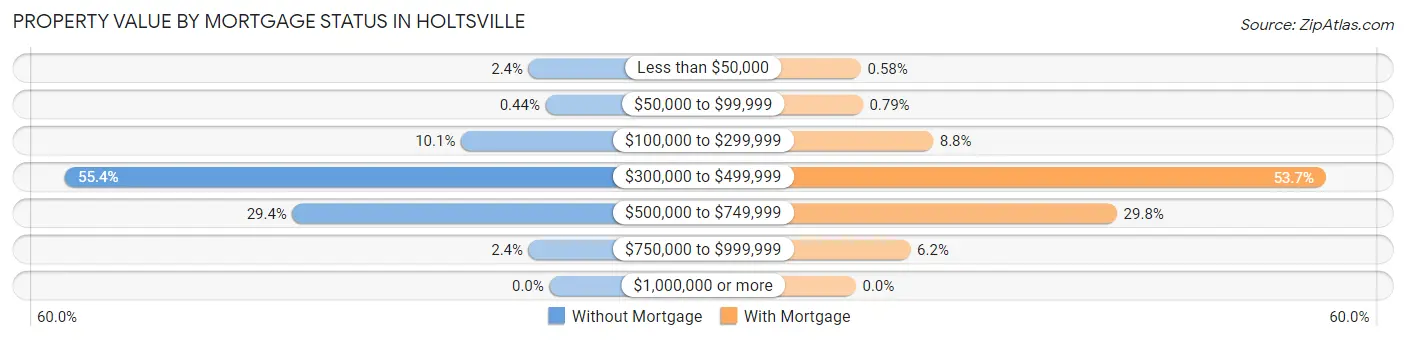 Property Value by Mortgage Status in Holtsville