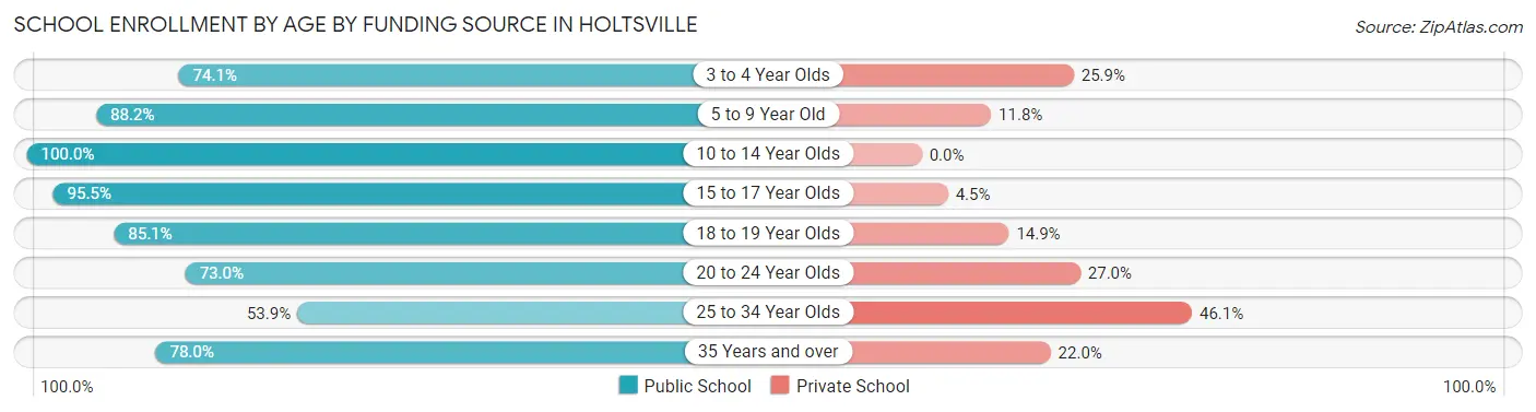 School Enrollment by Age by Funding Source in Holtsville