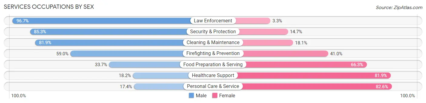 Services Occupations by Sex in Holtsville