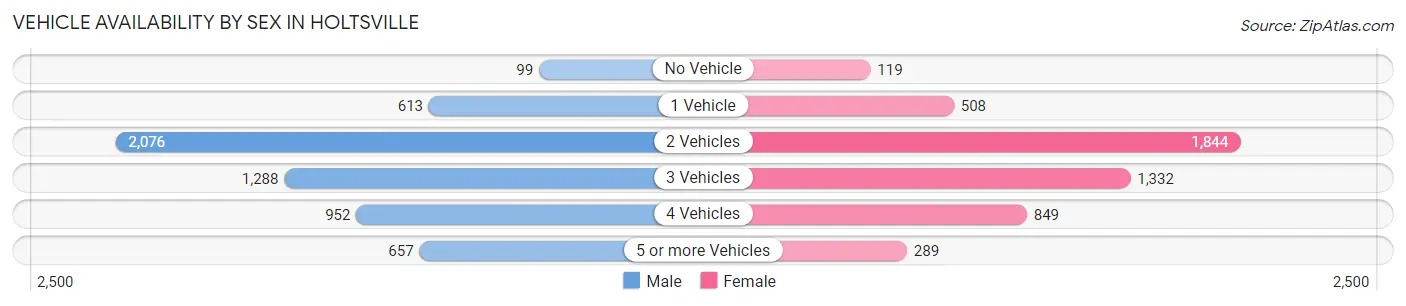 Vehicle Availability by Sex in Holtsville