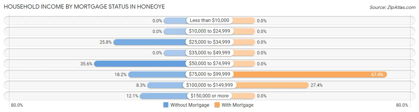Household Income by Mortgage Status in Honeoye