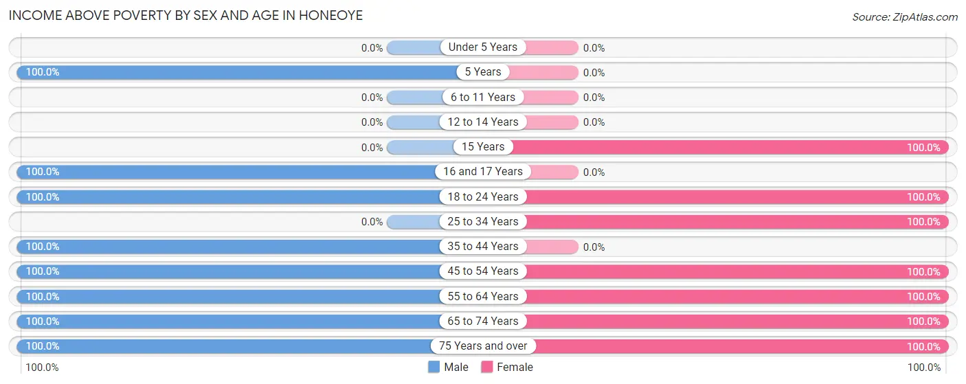 Income Above Poverty by Sex and Age in Honeoye