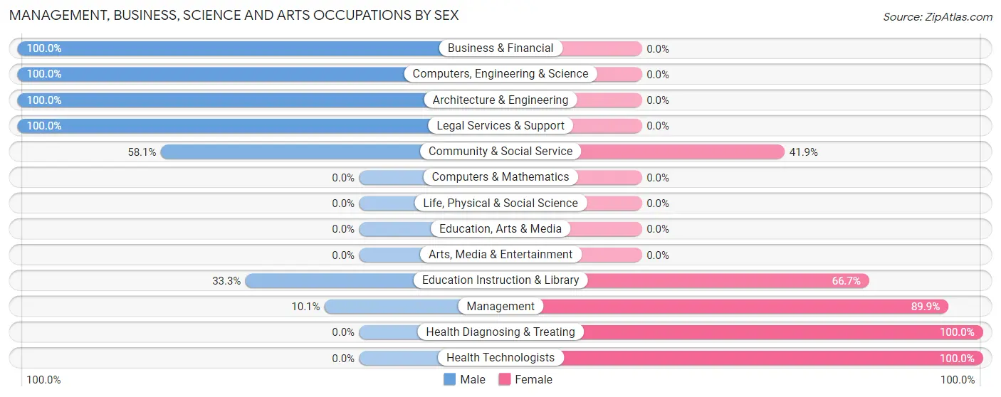 Management, Business, Science and Arts Occupations by Sex in Honeoye