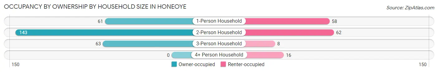 Occupancy by Ownership by Household Size in Honeoye