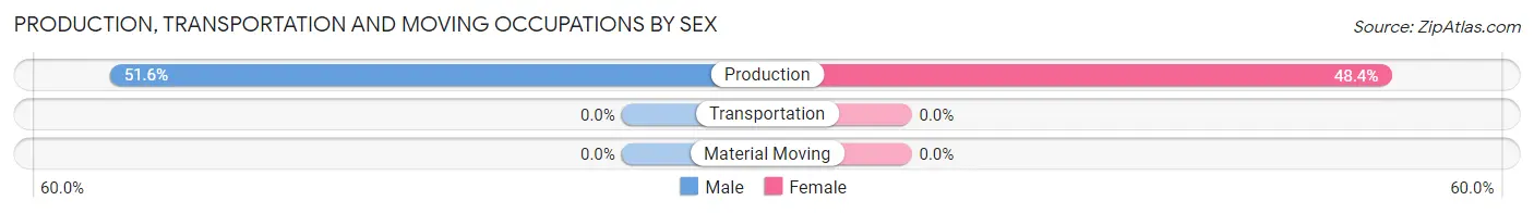Production, Transportation and Moving Occupations by Sex in Honeoye