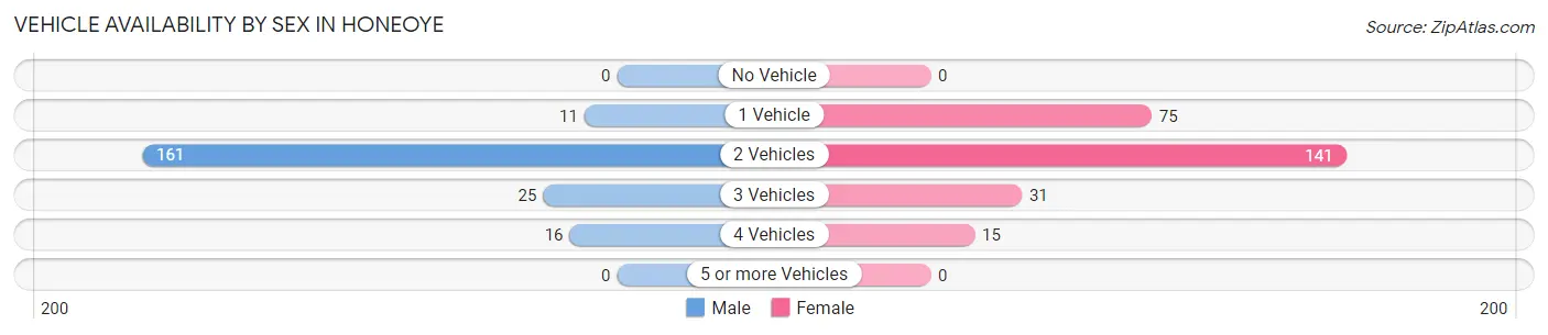Vehicle Availability by Sex in Honeoye