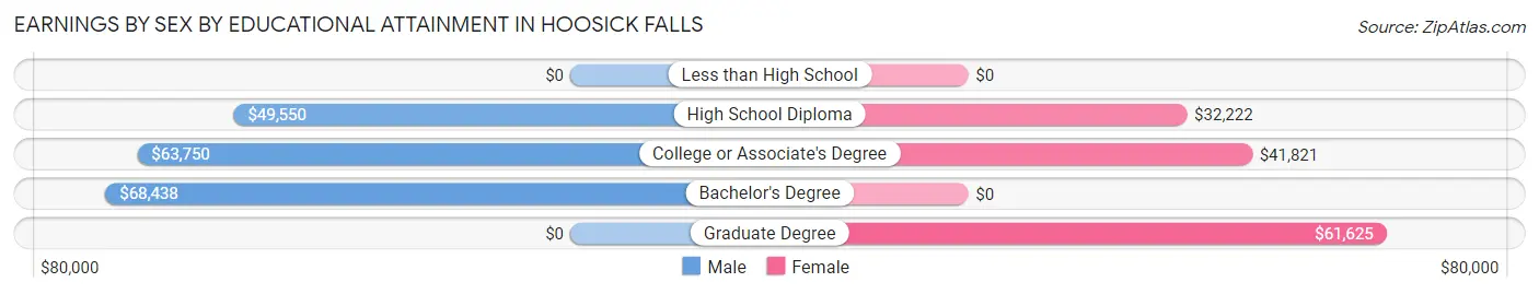 Earnings by Sex by Educational Attainment in Hoosick Falls
