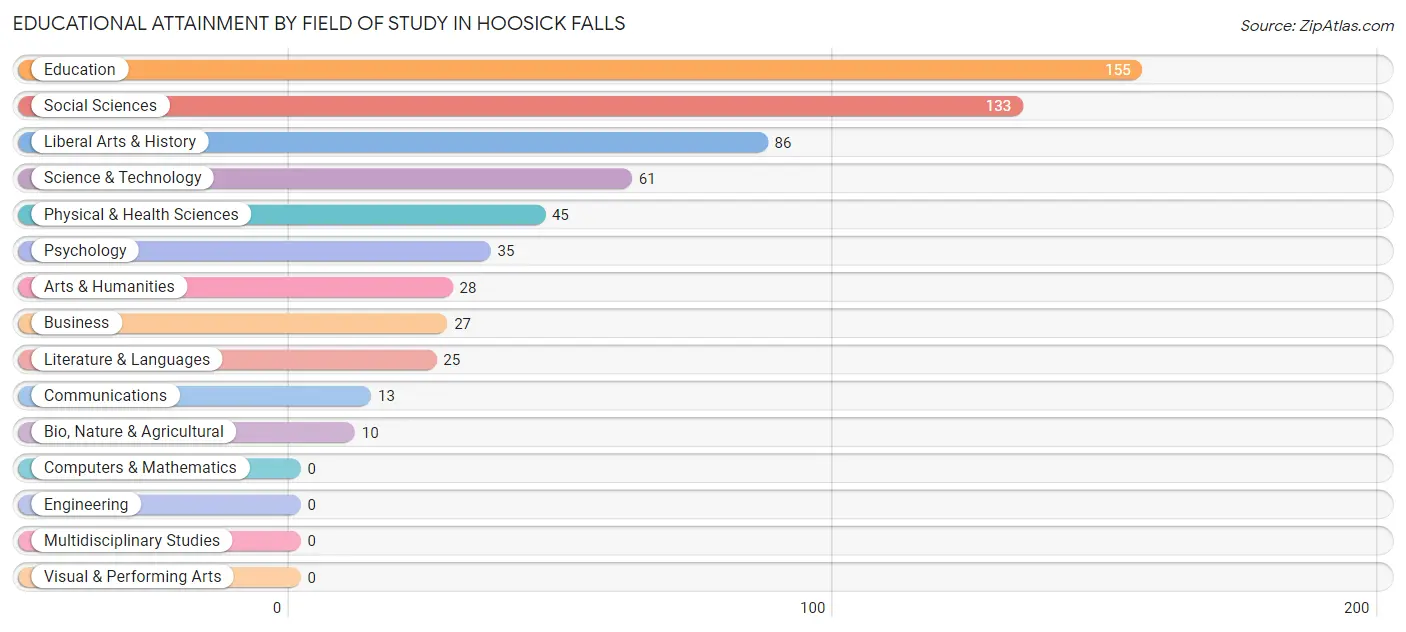 Educational Attainment by Field of Study in Hoosick Falls