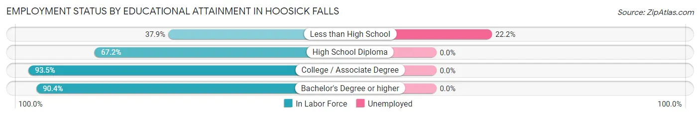 Employment Status by Educational Attainment in Hoosick Falls