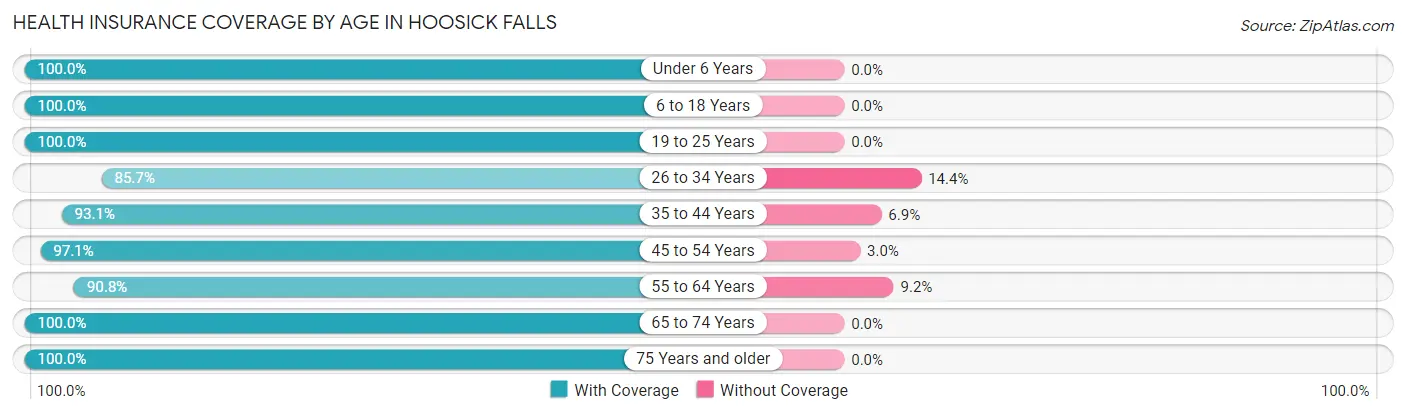 Health Insurance Coverage by Age in Hoosick Falls