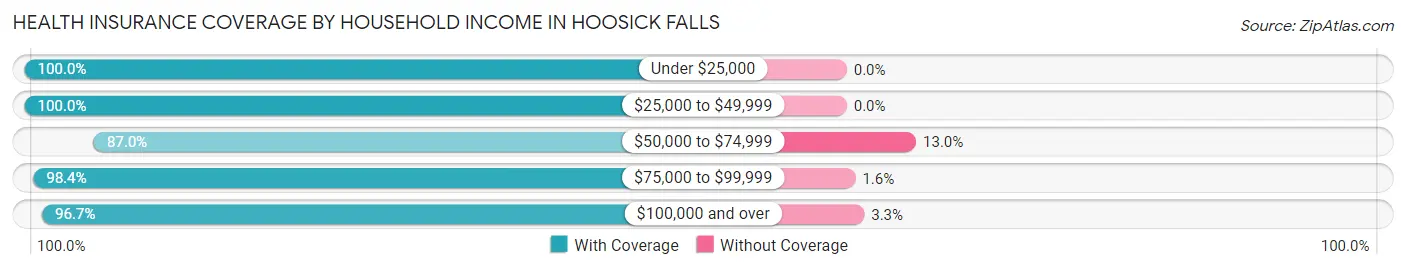 Health Insurance Coverage by Household Income in Hoosick Falls