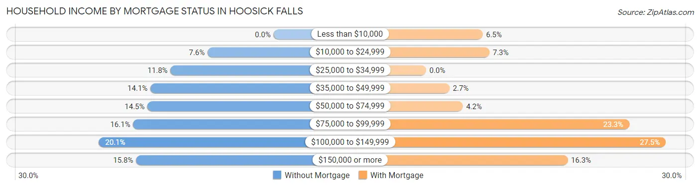 Household Income by Mortgage Status in Hoosick Falls