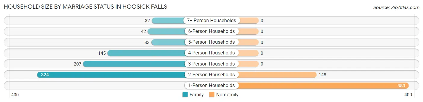 Household Size by Marriage Status in Hoosick Falls