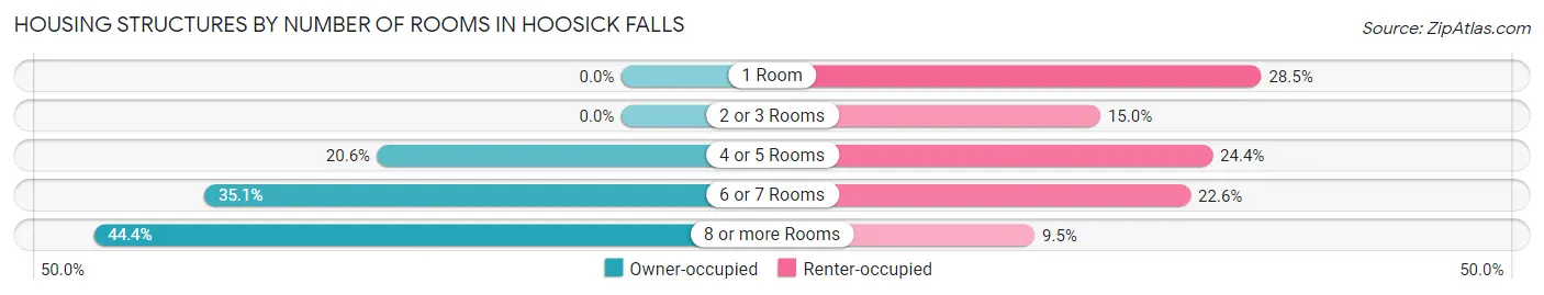 Housing Structures by Number of Rooms in Hoosick Falls