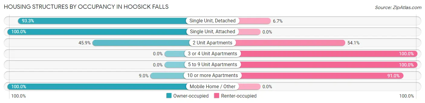 Housing Structures by Occupancy in Hoosick Falls