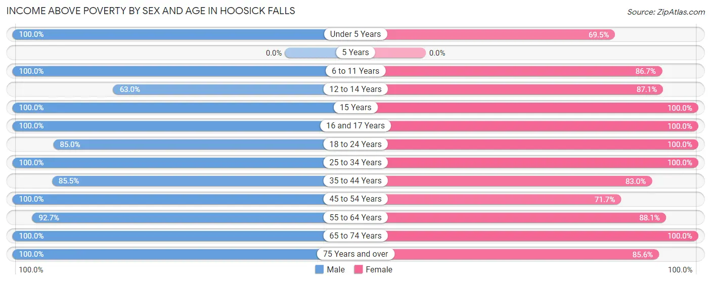 Income Above Poverty by Sex and Age in Hoosick Falls