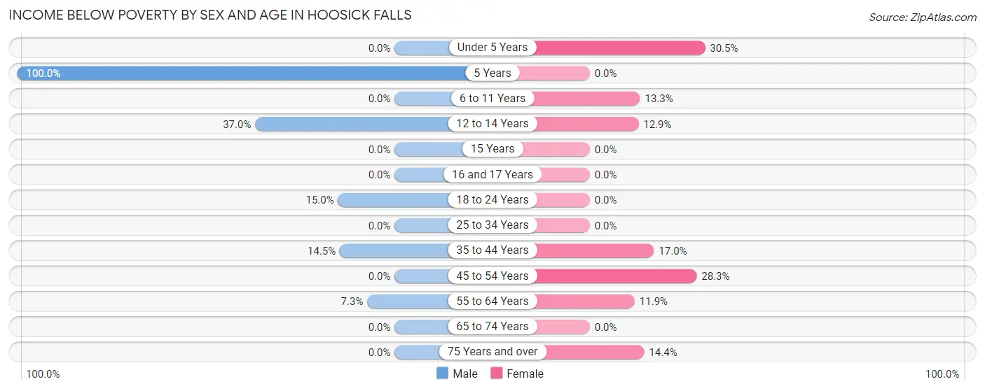 Income Below Poverty by Sex and Age in Hoosick Falls