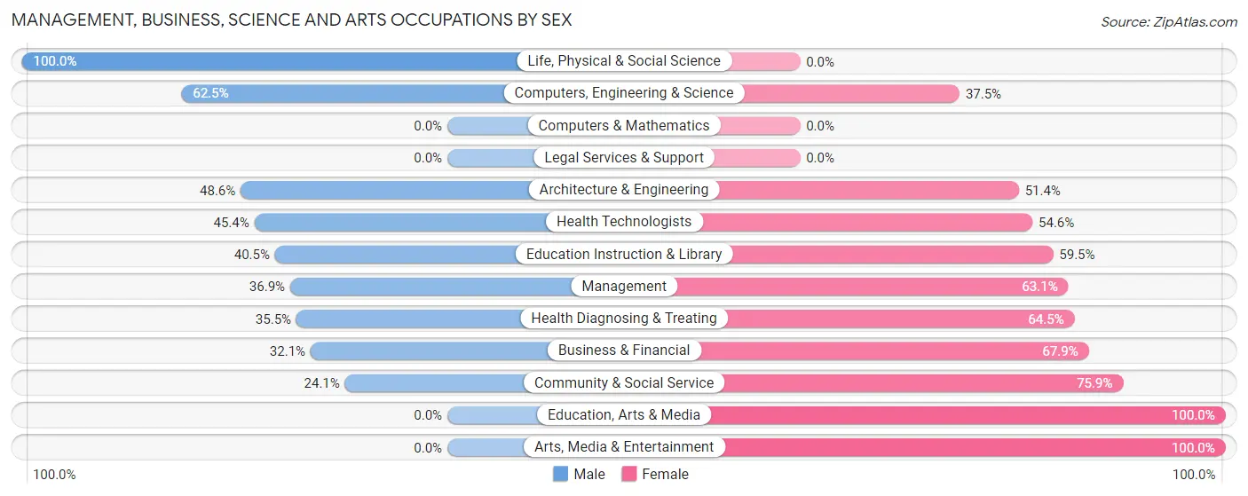 Management, Business, Science and Arts Occupations by Sex in Hoosick Falls