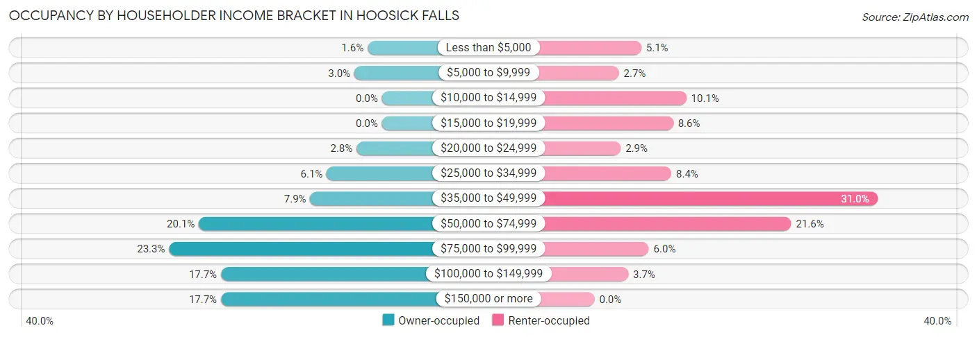 Occupancy by Householder Income Bracket in Hoosick Falls