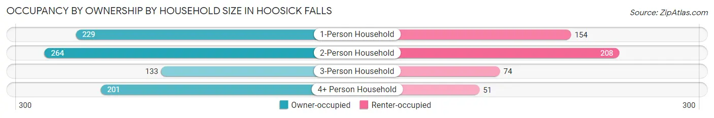 Occupancy by Ownership by Household Size in Hoosick Falls