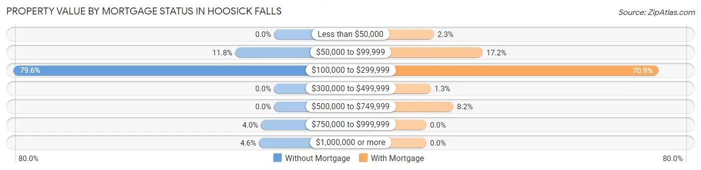 Property Value by Mortgage Status in Hoosick Falls