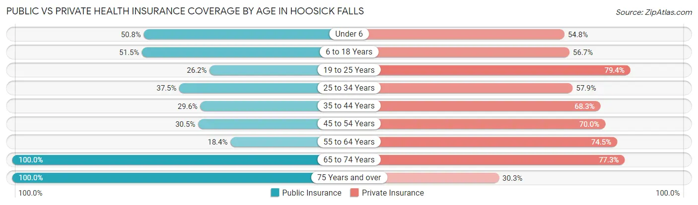 Public vs Private Health Insurance Coverage by Age in Hoosick Falls