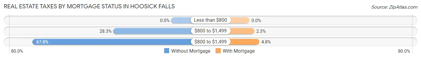 Real Estate Taxes by Mortgage Status in Hoosick Falls