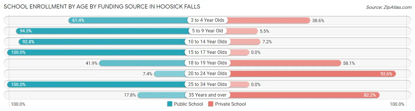School Enrollment by Age by Funding Source in Hoosick Falls