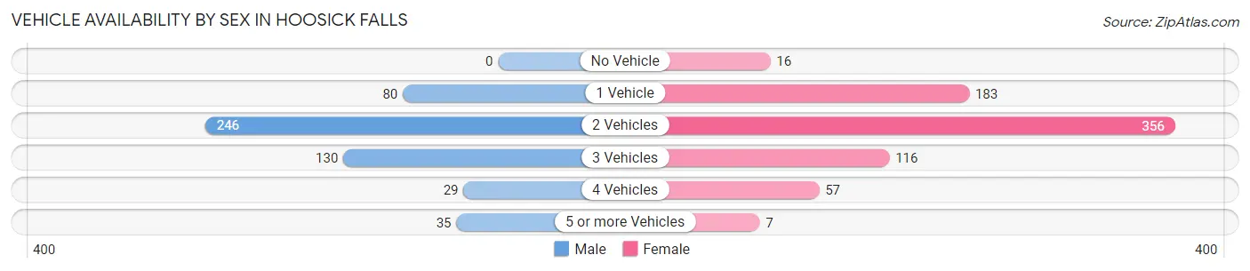 Vehicle Availability by Sex in Hoosick Falls
