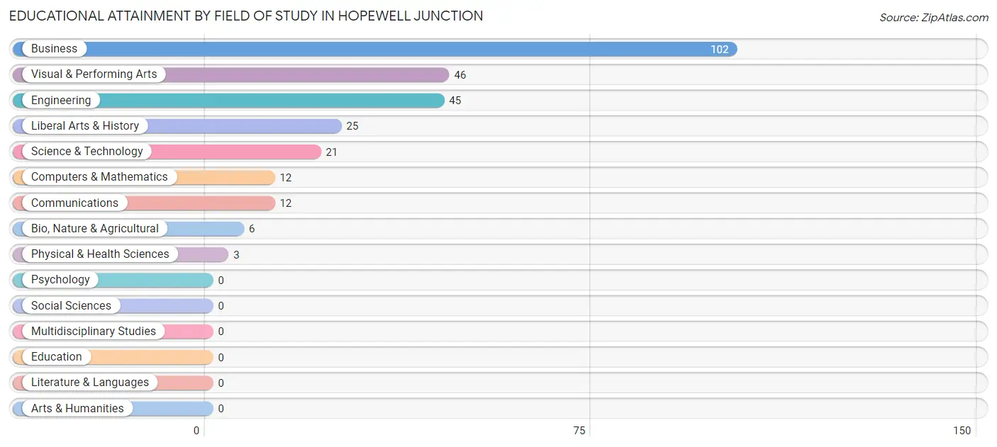Educational Attainment by Field of Study in Hopewell Junction