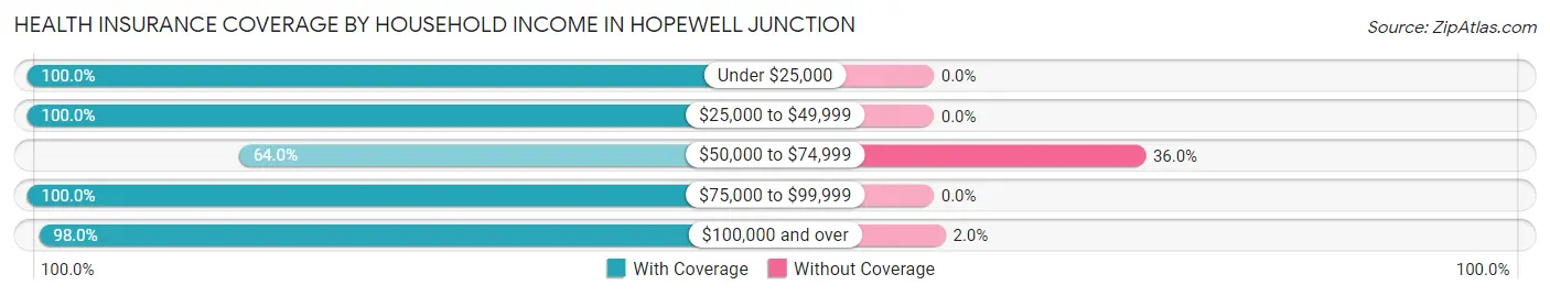 Health Insurance Coverage by Household Income in Hopewell Junction