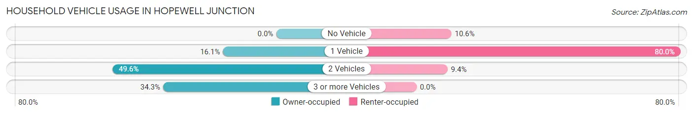 Household Vehicle Usage in Hopewell Junction