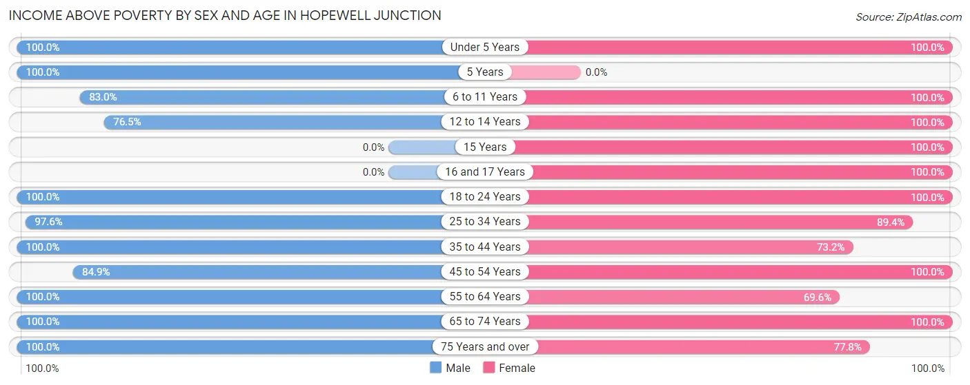 Income Above Poverty by Sex and Age in Hopewell Junction