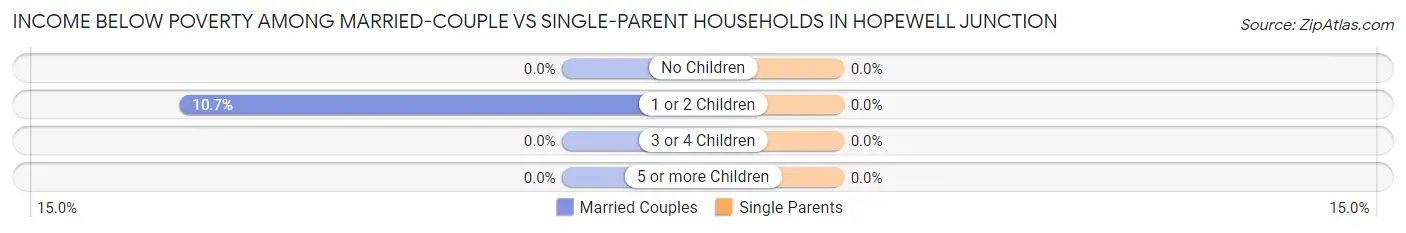Income Below Poverty Among Married-Couple vs Single-Parent Households in Hopewell Junction