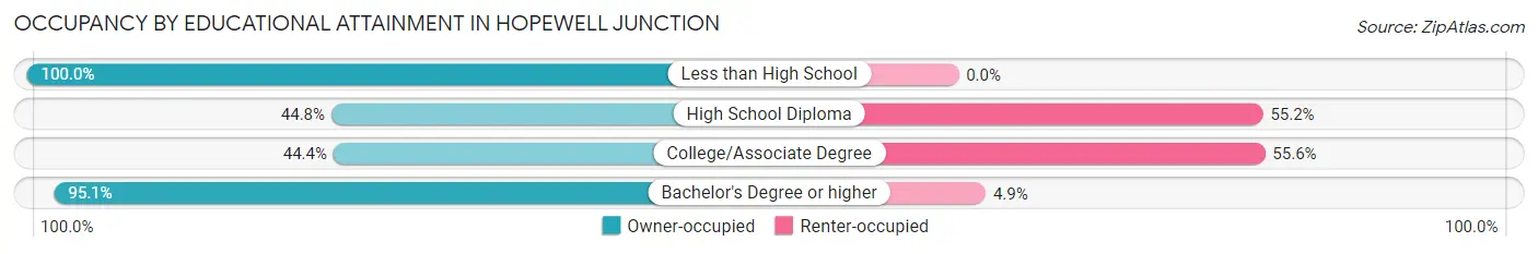 Occupancy by Educational Attainment in Hopewell Junction