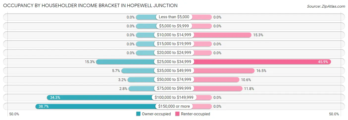 Occupancy by Householder Income Bracket in Hopewell Junction